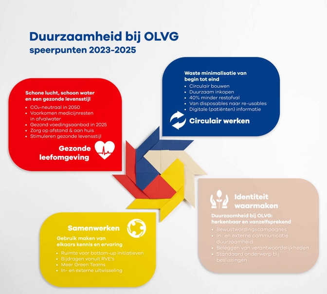 Infographic Duurzaamheid bij OLVG